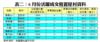 表二：6月份活躍成交租置屋村資料