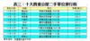 表三：十大貴重公屋二手單位排行榜