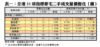 表一：全港35項指標豪宅二手成交量價變化（續）