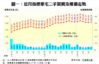 圖一：近月指標豪宅二手買賣及樓價走勢