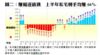 圖二：賺幅逐級跳  上半年私宅轉手均賺66%