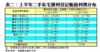 表二：上半年二手私宅獲利登記帳面利潤分布