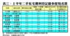 表三：上半年二手私宅獲利登記最多屋苑名單