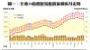 圖一：全港50指標屋苑租賃量價按月走勢