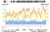 圖二：全港50個指標屋苑租賃比例按月走勢
