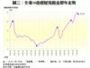 圖三：全港50指標屋苑租金歷年走勢