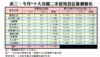 表三：今月*十大活躍二手屋苑登記量價變化
