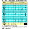 表一：全港50個指標屋苑一周成交量價變化（續）