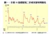 圖一：全港50指標屋苑二手成交量每周變化