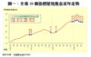 圖一：全港50個指標屋苑租金近年走勢