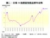 圖二：全港50指標屋苑租金歷年走勢