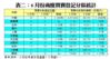 表二：6月份商廈買賣登記分區統計