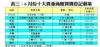 表三：6月份十大貴重商廈買賣登記個案