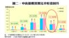 圖二：中高價樓買賣比率輕微回升