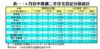 表一：6月份中高價二手住宅登記分區統計