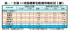表一：全港35項指標豪宅租賃市場狀況（續）