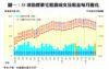 圖一：35項指標豪宅租賃成交及租金每月變化