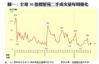 圖一：全港50指標屋苑二手成交量每周變化