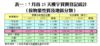 表一：7月首25天樓宇買賣登記統計（按物業性質及地區分類）