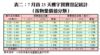 表二：7月首25天樓宇買賣登記統計（按物業價值分類）