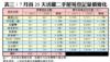 表三：7月首25天活躍二手屋苑登記量價變化