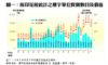 圖一：按印花稅統計之樓宇單位買賣數目及價值