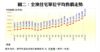 圖二：全澳住宅單位平均售價走勢