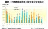 圖四：全澳建成及新動工私宅單位每年統計