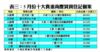 5月份十大貴重商廈買賣登記個案