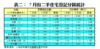 表二： 7月份二手住宅登記分區統計