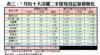 表三：7月份十大活躍二手屋苑登記量價變化