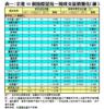 表一：全港50個指標屋苑一周成交量價變化（續）