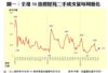 圖一：全港50指標屋苑二手成交量每周變化