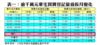 表一：逾千萬元豪宅買賣登記量值按月變化