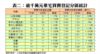 表二：逾千萬元豪宅買賣登記分區統計
