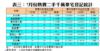 表三：7月份熱賣二手千萬豪宅登記統計