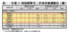 表一：全港35項指標豪宅二手成交量價變化（續）