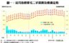 圖一：近月指標豪宅二手買賣及樓價走勢