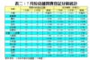 表二：7月份店舖買賣登記分區統計