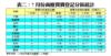 表二：7月份商廈買賣登記分區統計