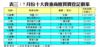 表三：7月份十大貴重商廈買賣登記個案