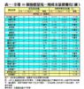 表一：全港50個指標屋苑一周成交量價變化（續）
