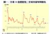 圖一：全港50指標屋苑二手成交量每周變化