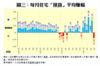 圖三：每月住宅「摸貨」平均賺幅