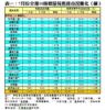 表一：7月份全港50指標屋苑租務市況變化（續）