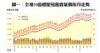 圖一：全港50指標屋苑租賃量價按月走勢