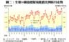圖二：全港50個指標屋苑租賃比例按月走勢