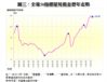 圖三：全港50指標屋苑租金歷年走勢