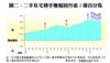 圖二：二手私宅轉手賺幅回升逾2個百分點