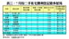表三：7月份二手私宅獲利登記最多屋苑